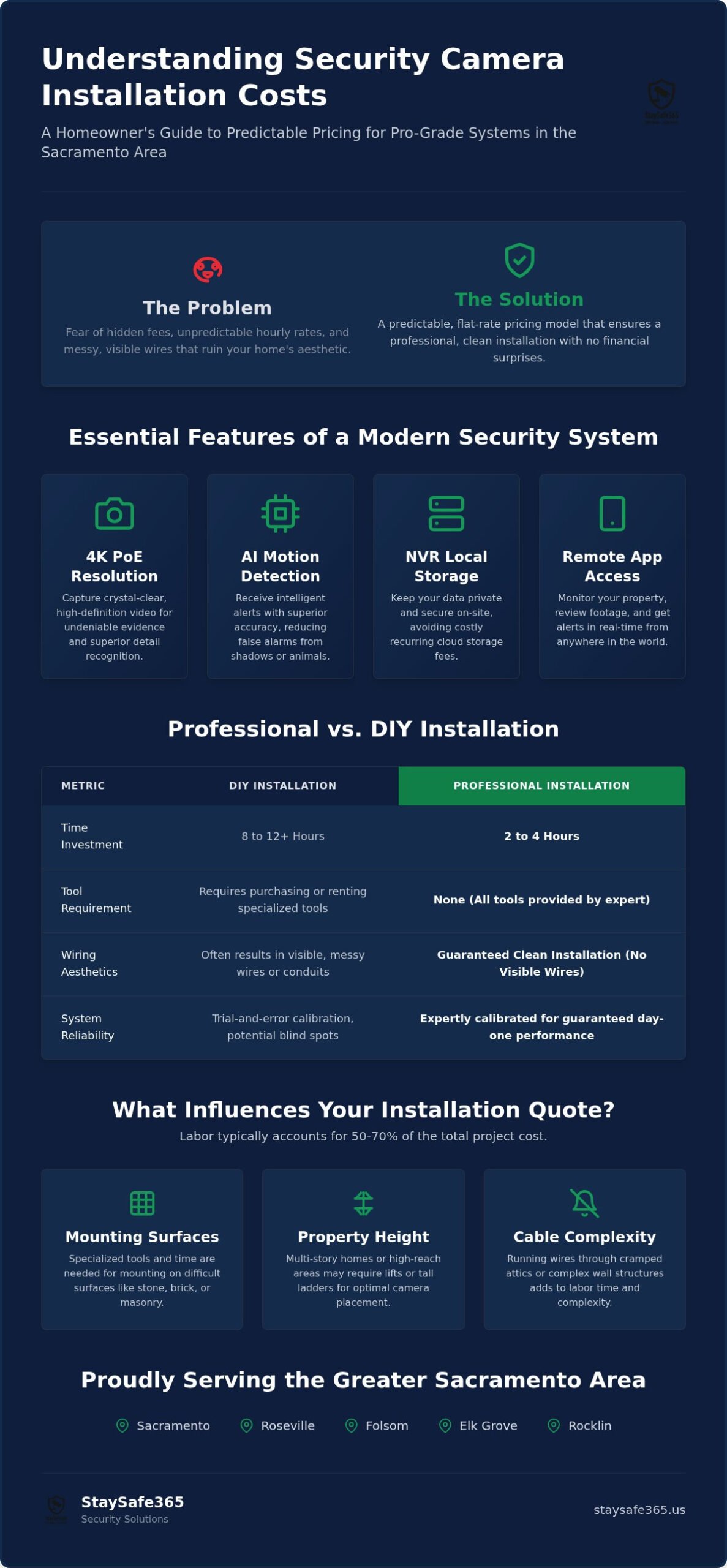 Security Camera Installation Cost in 2026: The Complete Buying Guide