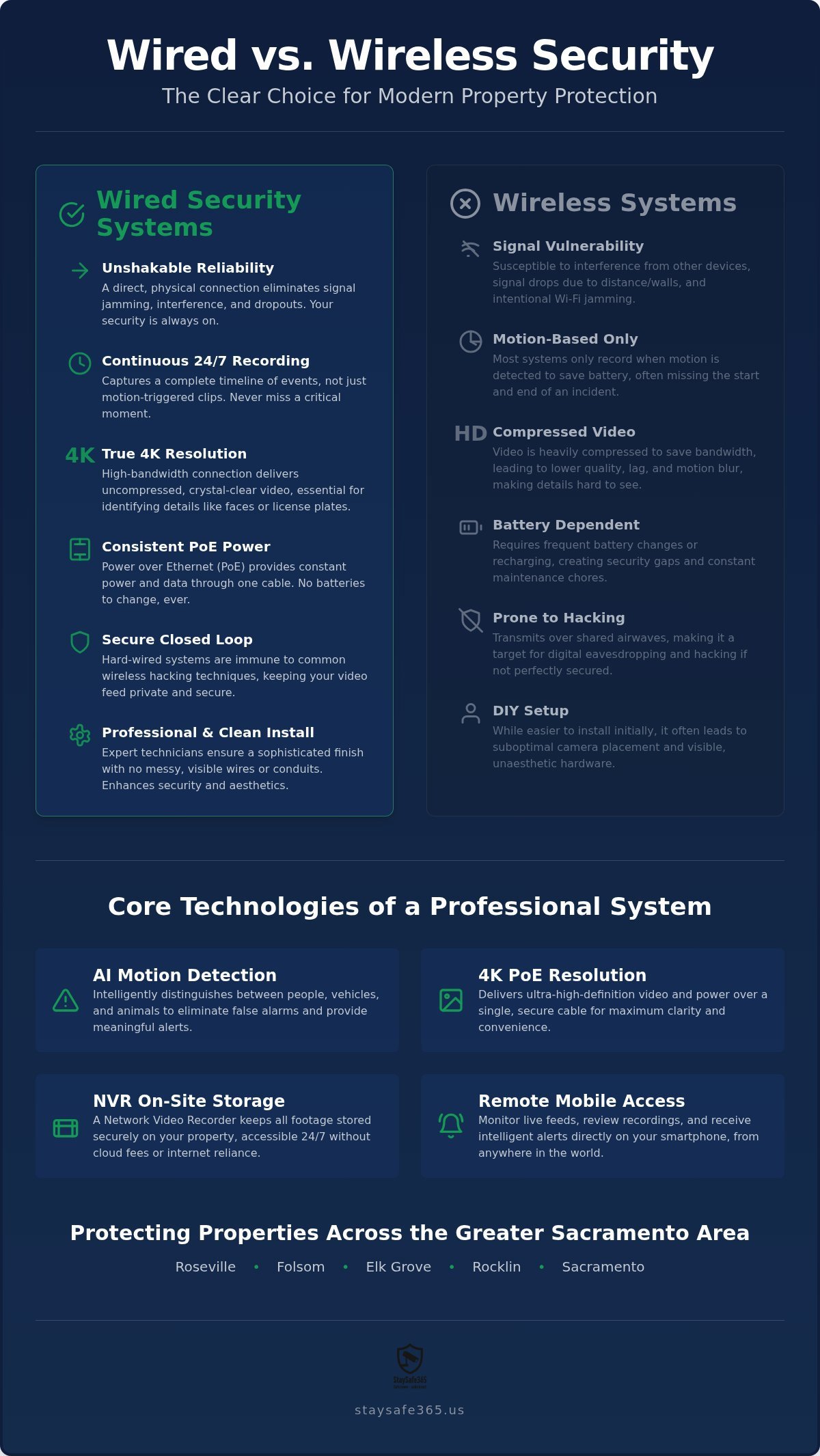 Benefits of Wired Security Cameras: Why Professional Installation Wins in 2026